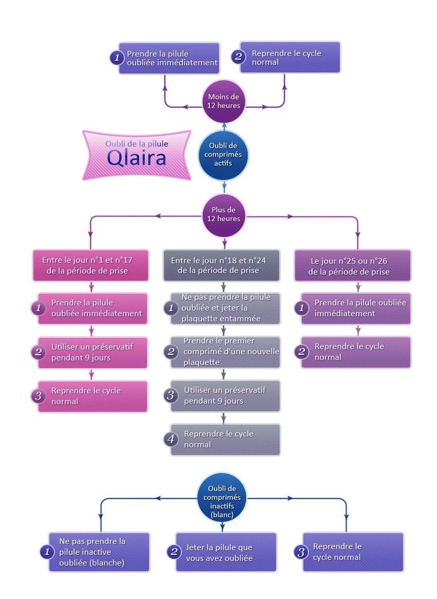 Oubli de pilule Qlaira